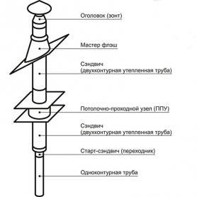Готовый комплект дымохода ф 140 мм «БЮДЖЕТ»(утепленный дымоход нержавейка/оцинковка)